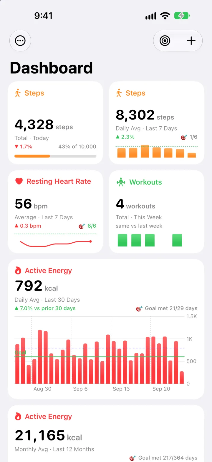 Dashboard: steps today against the goal, the 7-day step average, resting heart rate, workouts this week and a 30-day active energy chart