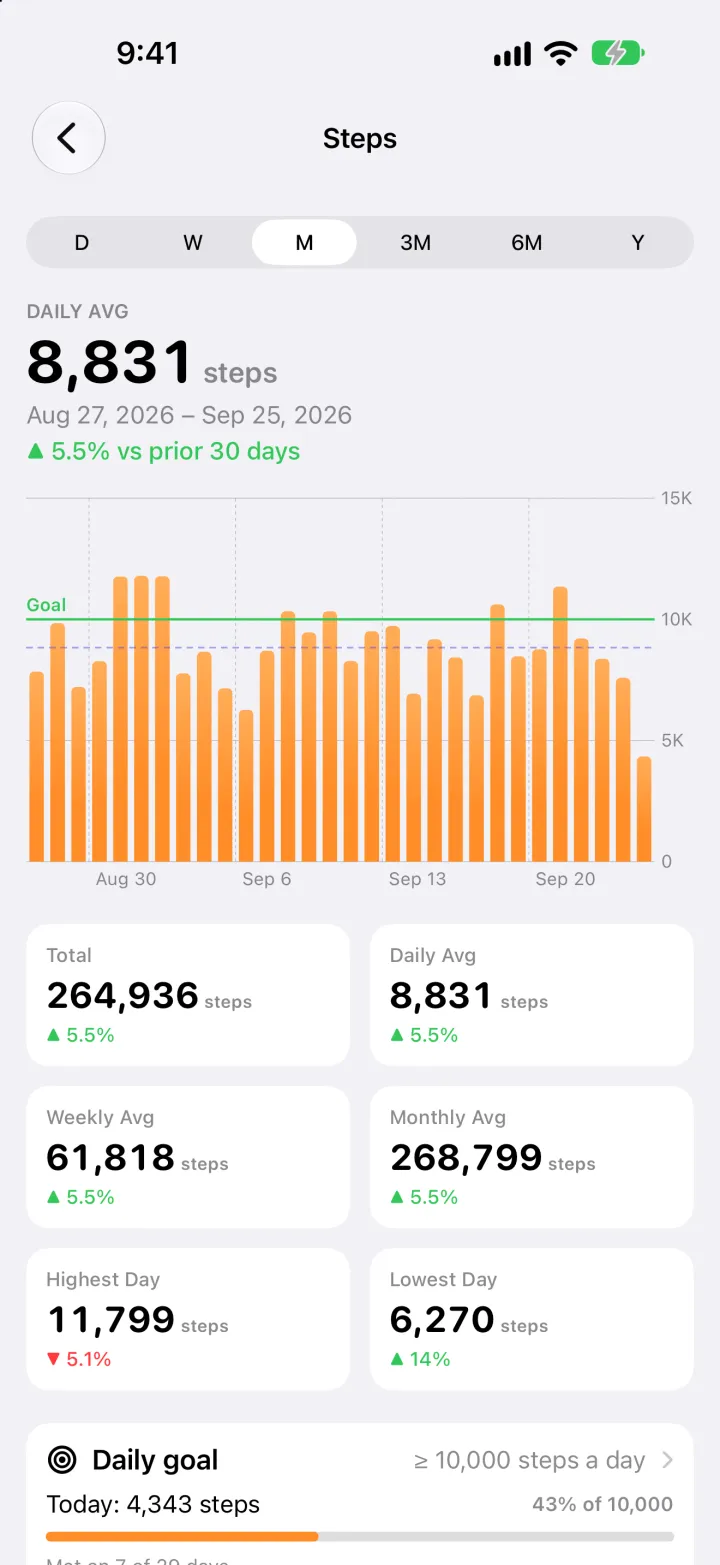 Steps detail: a 30-day chart with the goal line, and total, averages and highest and lowest day compared with the previous 30 days