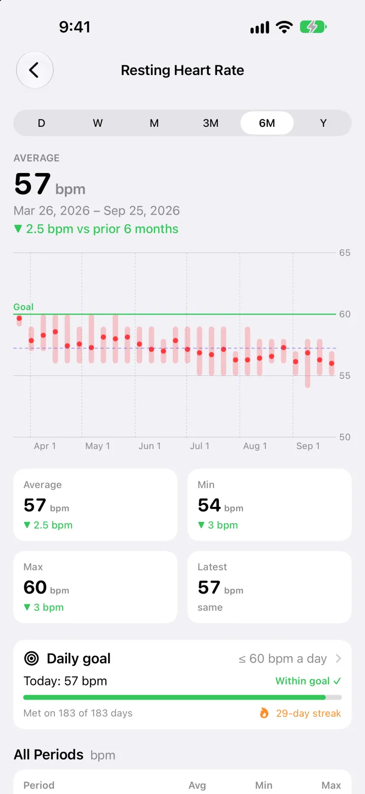 Resting heart rate detail: six months of averages with each period’s range, plus average, minimum, maximum and latest