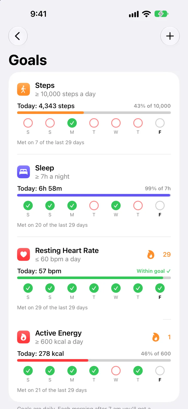 Goals: steps, sleep, resting heart rate and active energy, each with today’s progress, a 7-day check row and its streak